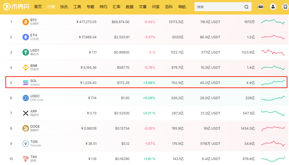 以太坊对比特币下跌 69.5%，为何我仍看好 ETH！